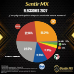 EN NUEVO LEÓN MORENA Y MC LIDERAN PREFERENCIAS DE PARTIDOS, PAN Y PRI SIN FUERZA SEPARADOS