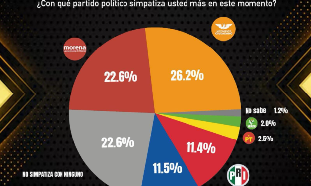 EN NUEVO LEÓN MORENA Y MC LIDERAN PREFERENCIAS DE PARTIDOS, PAN Y PRI SIN FUERZA SEPARADOS