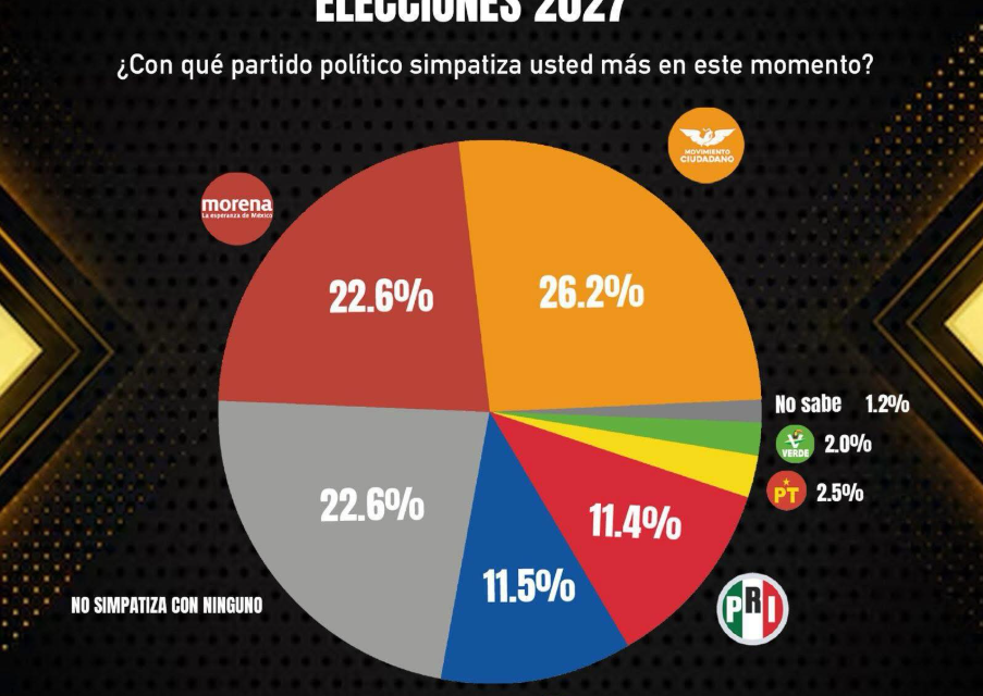 EN NUEVO LEÓN MORENA Y MC LIDERAN PREFERENCIAS DE PARTIDOS, PAN Y PRI SIN FUERZA SEPARADOS