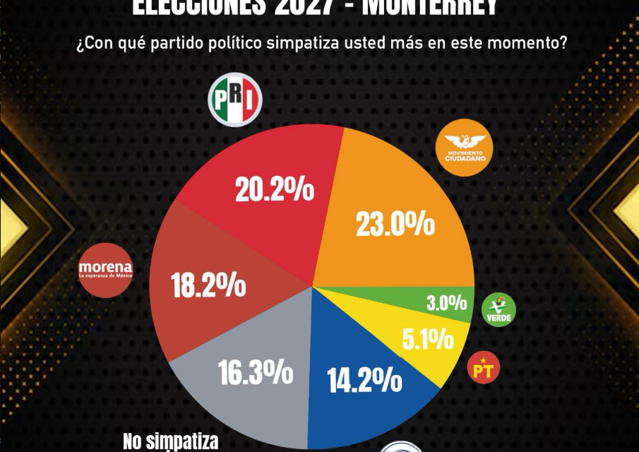 MONTERREY Y LA GUERRA DE LAS MARCAS POLÍTICAS