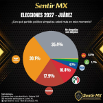 EL VERDADERO LÍDER DE LAS ENCUESTAS EN JUÁREZ: EL DESENCANTO