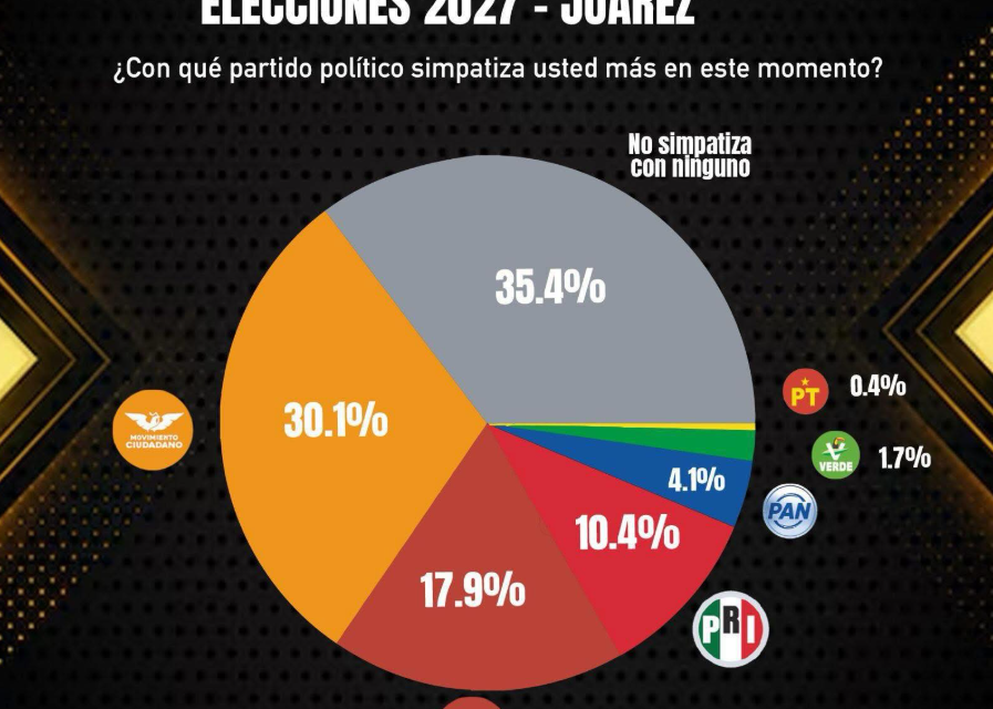 EL VERDADERO LÍDER DE LAS ENCUESTAS EN JUÁREZ: EL DESENCANTO