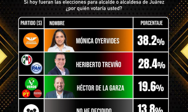 MÓNICA OYERVIDES LIDERA, MIENTRAS HERIBERTO TREVIÑO INTENTA JALAR EL BARCO DEL PRIAN
