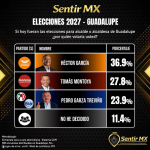 HÉCTOR GARCÍA MANTIENE DELANTERA, PERO MORENA TIENE LA ÚLTIMA PALABRA