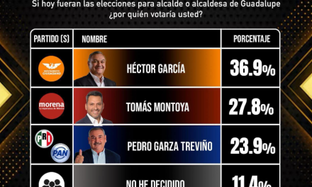 HÉCTOR GARCÍA MANTIENE DELANTERA, PERO MORENA TIENE LA ÚLTIMA PALABRA