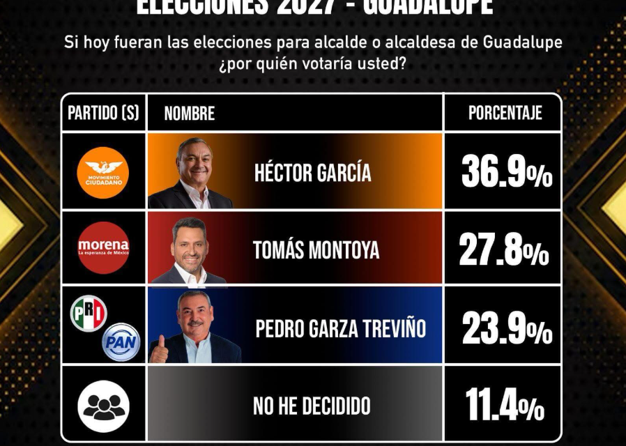 HÉCTOR GARCÍA MANTIENE DELANTERA, PERO MORENA TIENE LA ÚLTIMA PALABRA