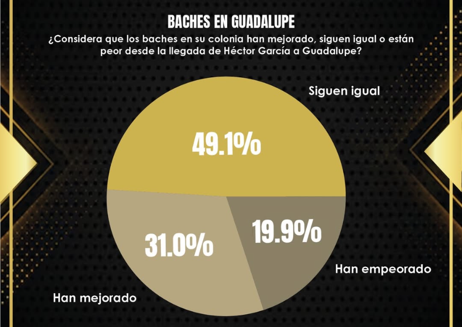 GUADALUPE: BUEN RATING, PERO LOS BACHES SIGUEN HABLANDO