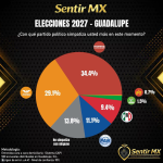 EN GUADALUPE LA ALCALDÍA ES DE MC PERO EL TERRITORIO ¡NO TANTO!