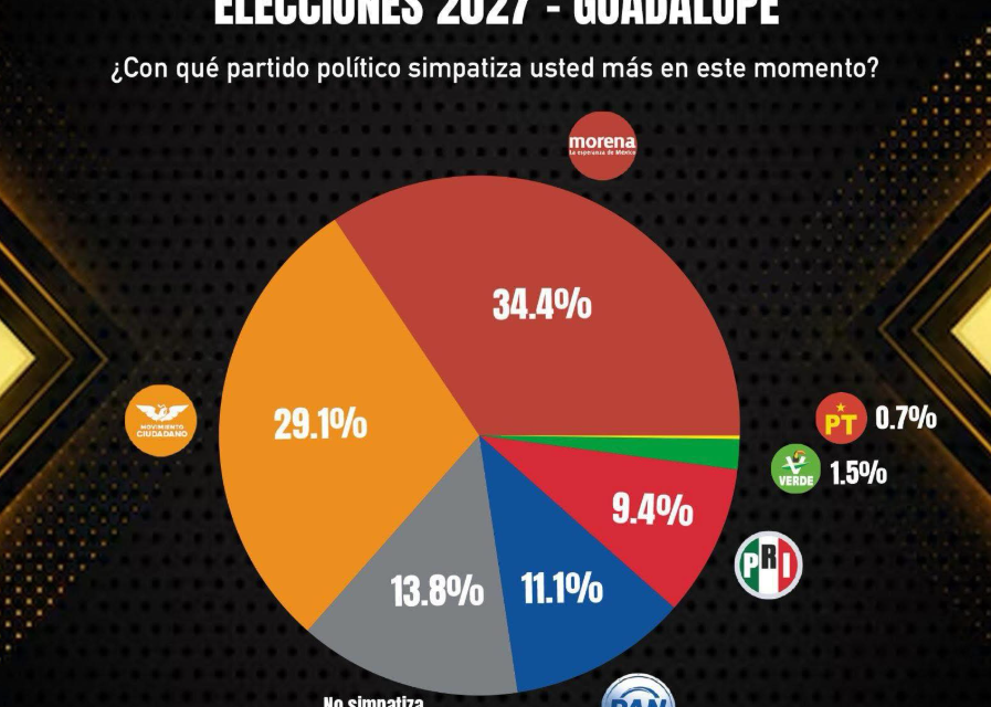 EN GUADALUPE LA ALCALDÍA ES DE MC PERO EL TERRITORIO ¡NO TANTO!