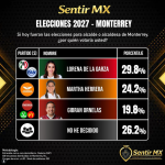 LORENA DE LA GARZA ENCABEZA PREFERENCIAS EN MONTERREY, EN ESCENARIO CONTRA MARTHA HERRERA