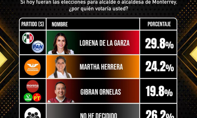 LORENA DE LA GARZA ENCABEZA PREFERENCIAS EN MONTERREY, EN ESCENARIO CONTRA MARTHA HERRERA