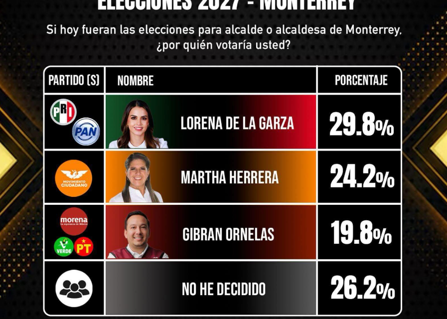 LORENA DE LA GARZA ENCABEZA PREFERENCIAS EN MONTERREY, EN ESCENARIO CONTRA MARTHA HERRERA