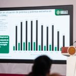 SHEINBAUM DESTACA CRECIMIENTO ECONÓMICO Y REDUCCIÓN DE LA POBREZA EN MÉXICO