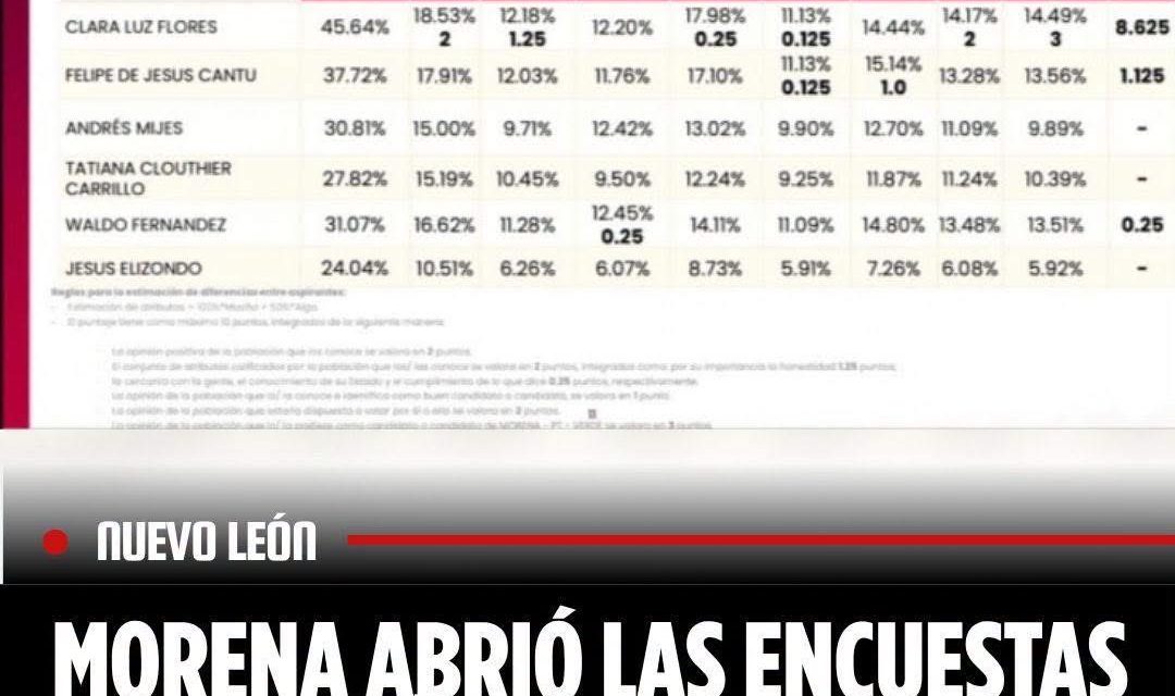 MORENA ABRIÓ LAS ENCUESTAS DESPUÉS DE DEFINIR LAS CANDIDATURAS