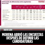 MORENA ABRIÓ LAS ENCUESTAS DESPUÉS DE DEFINIR LAS CANDIDATURAS