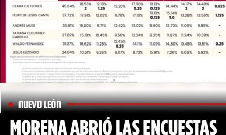 MORENA ABRIÓ LAS ENCUESTAS DESPUÉS DE DEFINIR LAS CANDIDATURAS