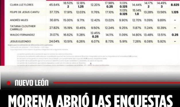MORENA ABRIÓ LAS ENCUESTAS DESPUÉS DE DEFINIR LAS CANDIDATURAS