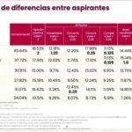 MORENA ABRIÓ LAS ENCUESTAS DESPUÉS DE DEFINIR LAS CANDIDATURAS