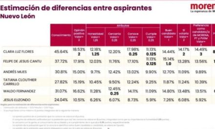 MORENA ABRIÓ LAS ENCUESTAS DESPUÉS DE DEFINIR LAS CANDIDATURAS